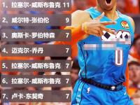 新晋球星破纪录进步神速，成为球队绝对主力核心的简单介绍